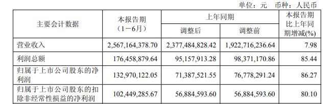 B端C端齐发力 妙可蓝多交出上市最佳半年报(图1)