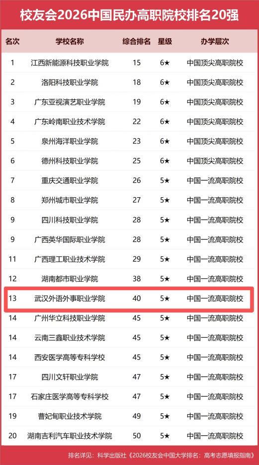 武汉外语外事职业学院在校友会2026中国高职院校排名中实现全面突破荣登语言类高职院校榜首(图1)