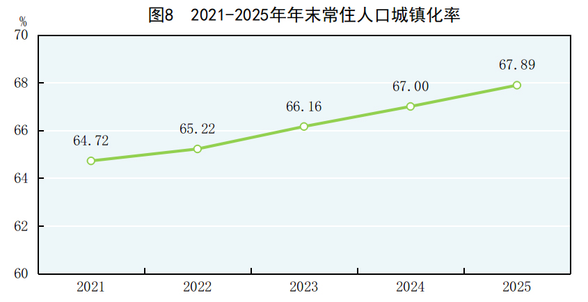 受权发布丨中华人民共和国2025年国民经济和社会发展统计公报(图7)