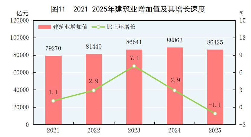 受权发布丨中华人民共和国2025年国民经济和社会发展统计公报(图12)