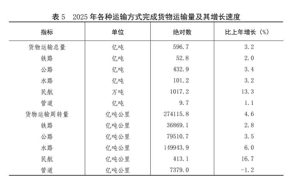 受权发布丨中华人民共和国2025年国民经济和社会发展统计公报(图14)