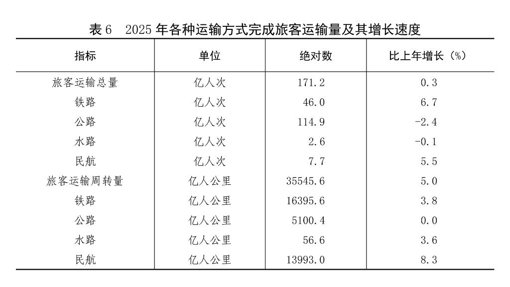受权发布丨中华人民共和国2025年国民经济和社会发展统计公报(图15)