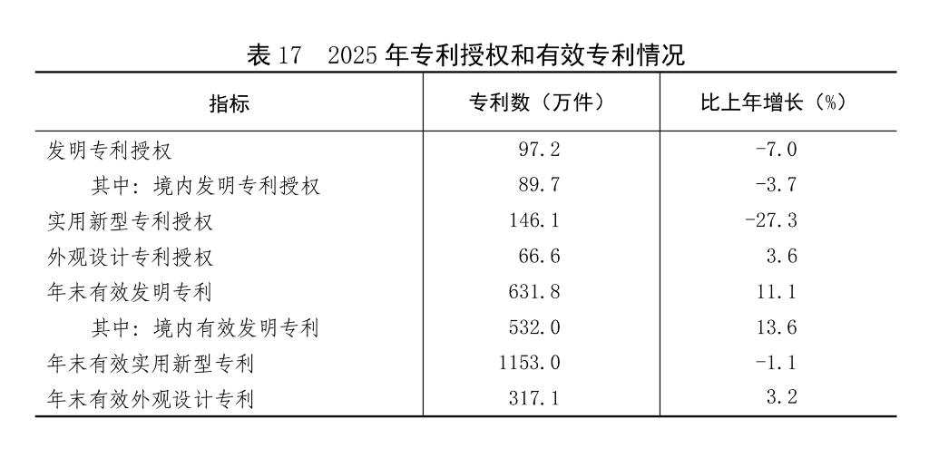 受权发布丨中华人民共和国2025年国民经济和社会发展统计公报(图27)