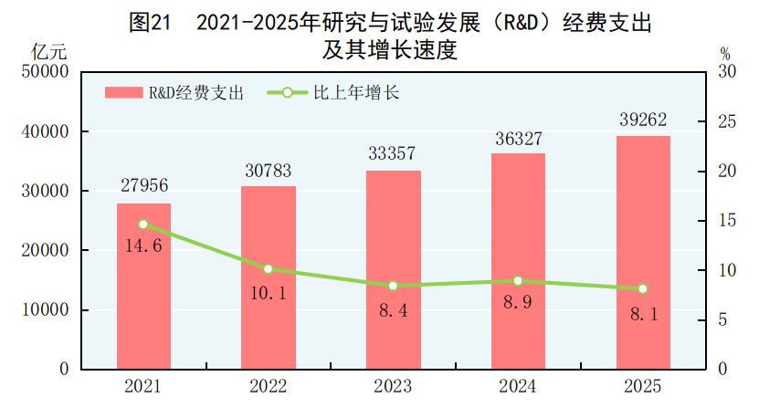 受权发布丨中华人民共和国2025年国民经济和社会发展统计公报(图26)