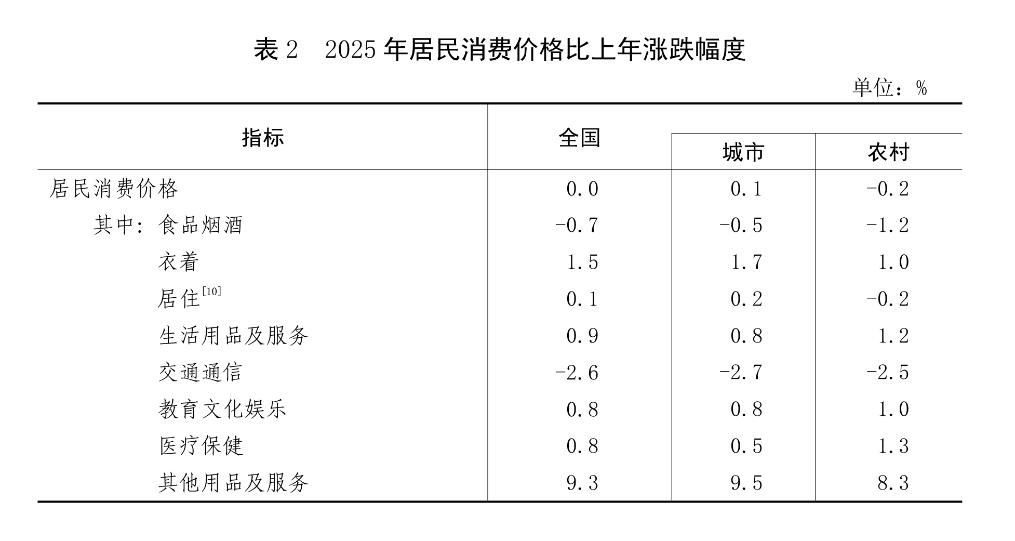 受权发布丨中华人民共和国2025年国民经济和社会发展统计公报(图36)
