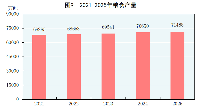 受权发布丨中华人民共和国2025年国民经济和社会发展统计公报(图39)